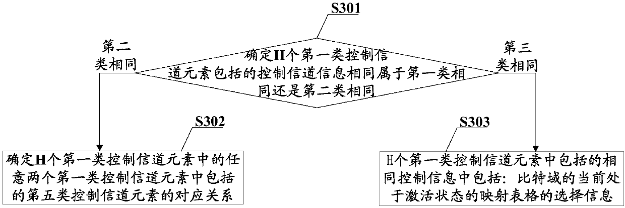 Control channel detection method and device, information element transmission method and device, equipment and medium