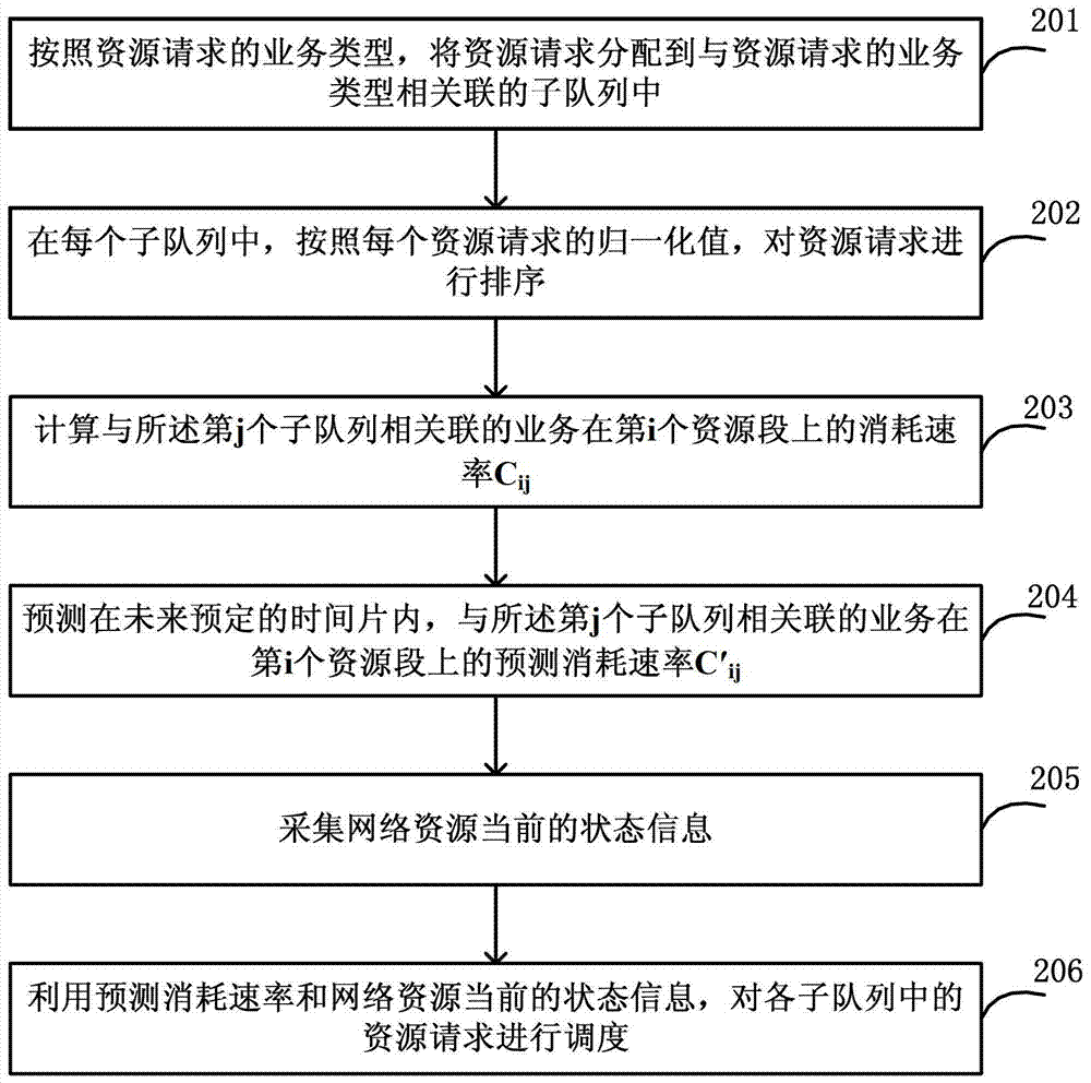 Network resource scheduling method and server