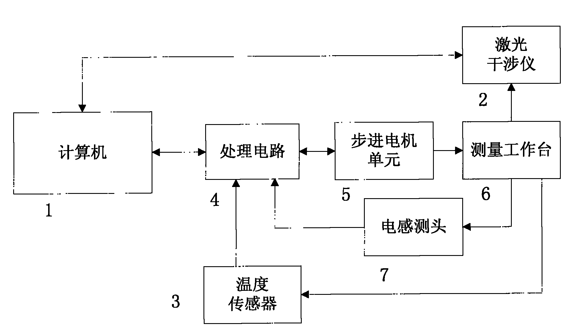 Automatic gauge block calibrating device based on stepper motor