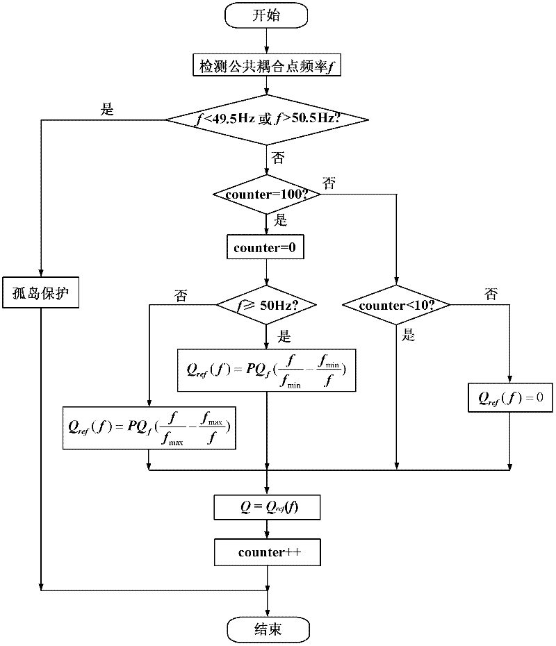 Improved intermittent reactive power disturbance island detection method