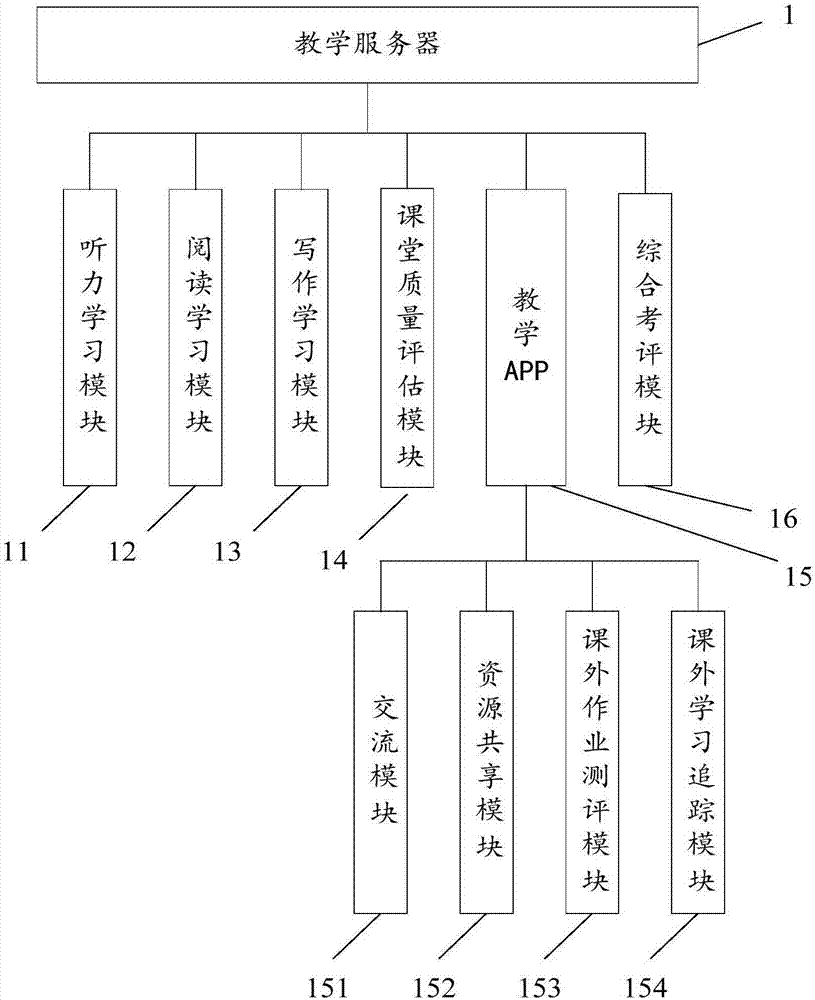 Auxiliary device used for English education and teaching