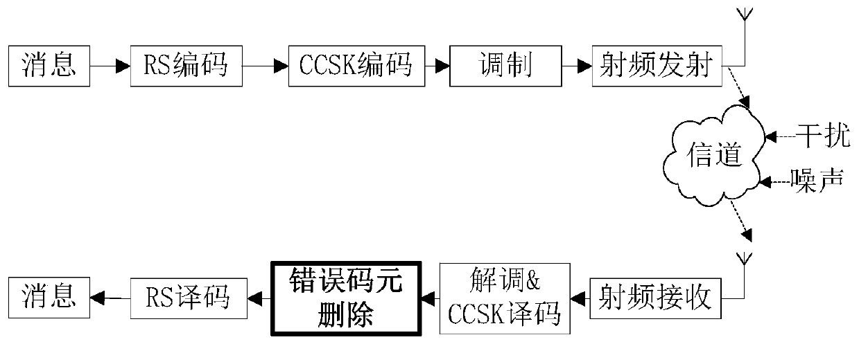 An error code element deleting method for a CCS-RS cascade code