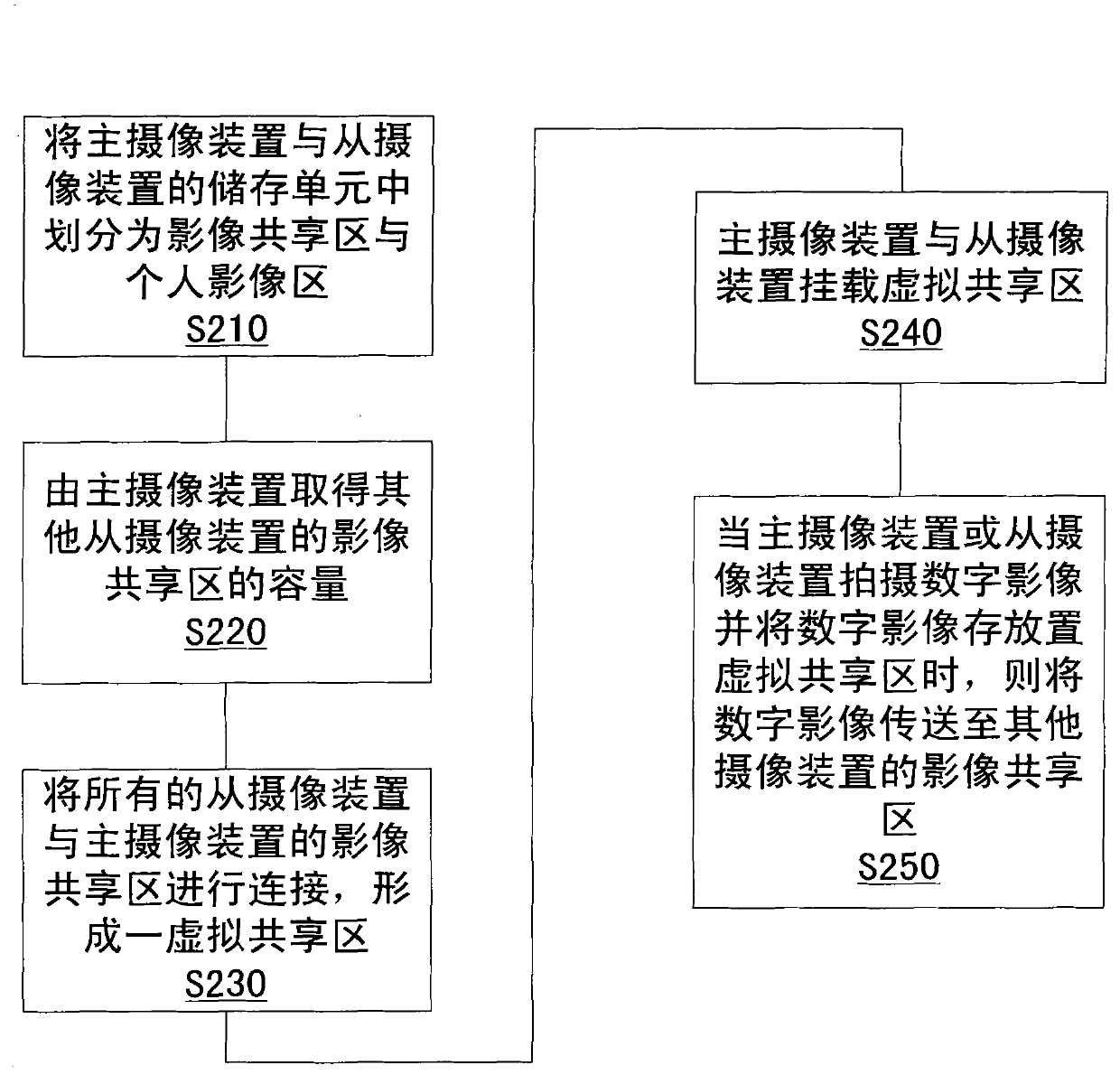 Transmission method and system of shared digital image of multiple camera devices