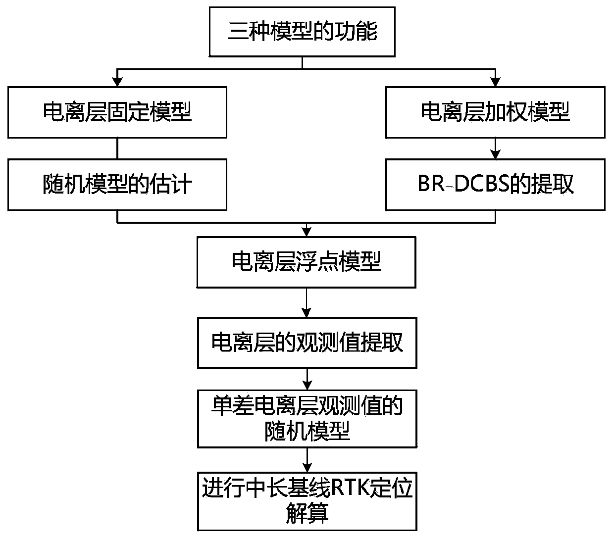 Medium-long baseline RTK positioning method based on single-difference ionized layer weighting model