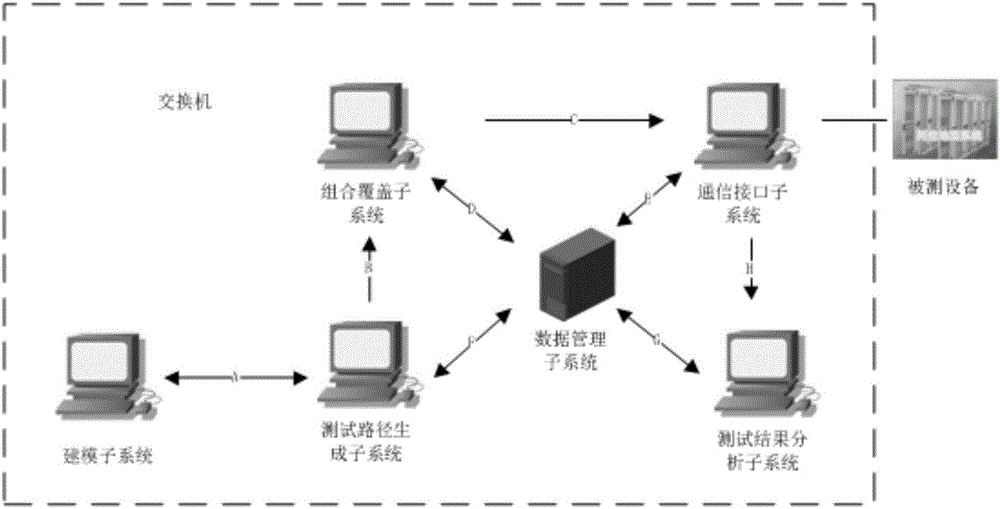 Automatic testing platform for train operation control system safety-critical software