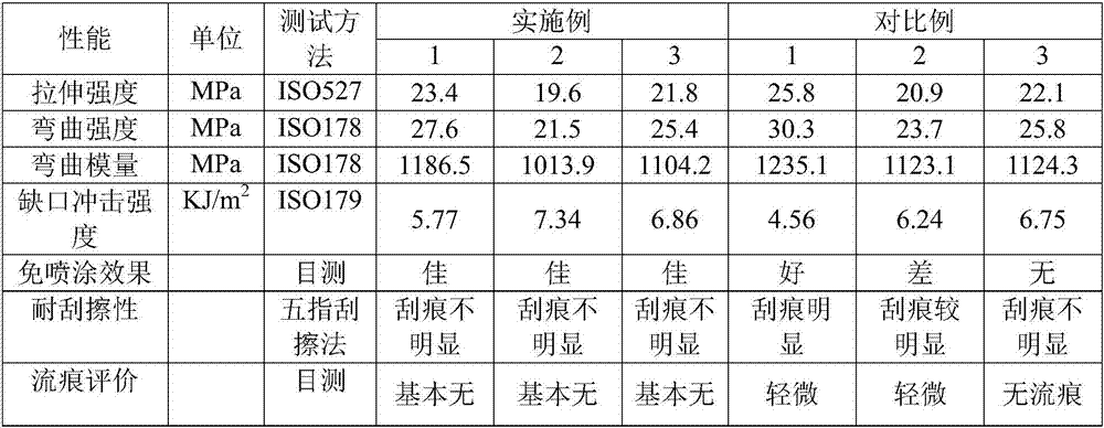 Spray-coating-free scratch-resistant PP alloy material and preparation method thereof