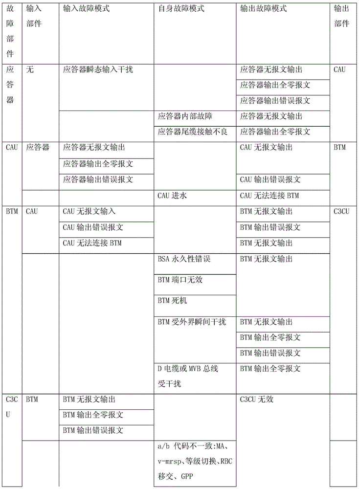 Fault logical modeling method for high speed railway train operation control vehicle-mounted system