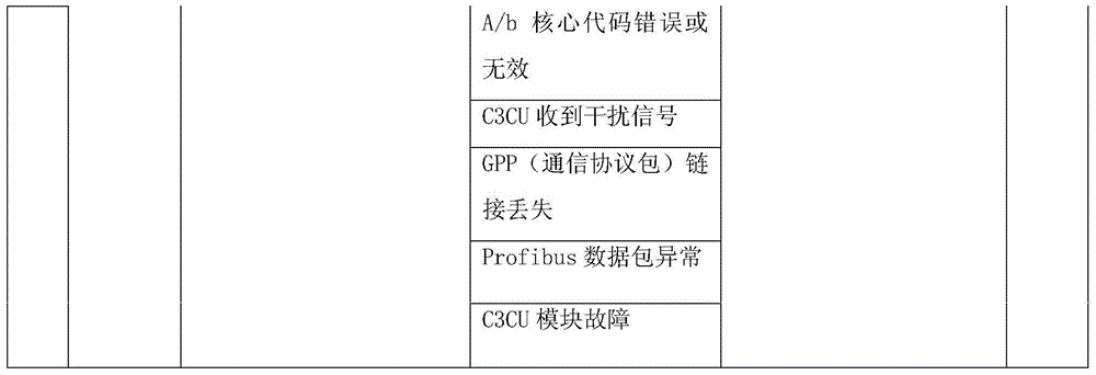 Fault logical modeling method for high speed railway train operation control vehicle-mounted system