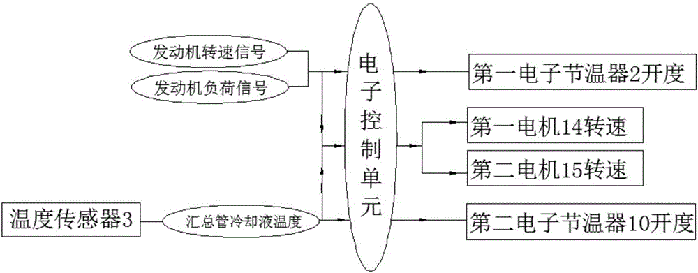 Novel engine intelligent cooling system and control method based on split cooling and reversed cooling