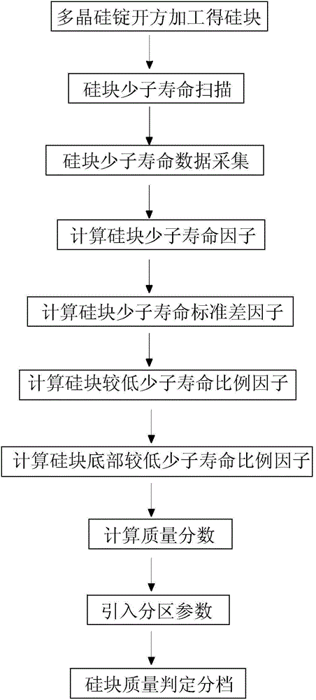 Quality evaluation method for polycrystalline silicon ingot