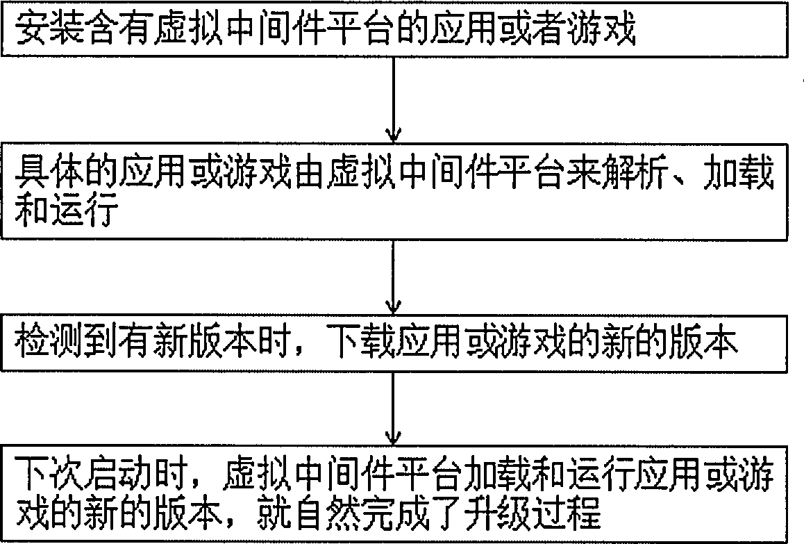 Android platform based automatic application and game upgrading method