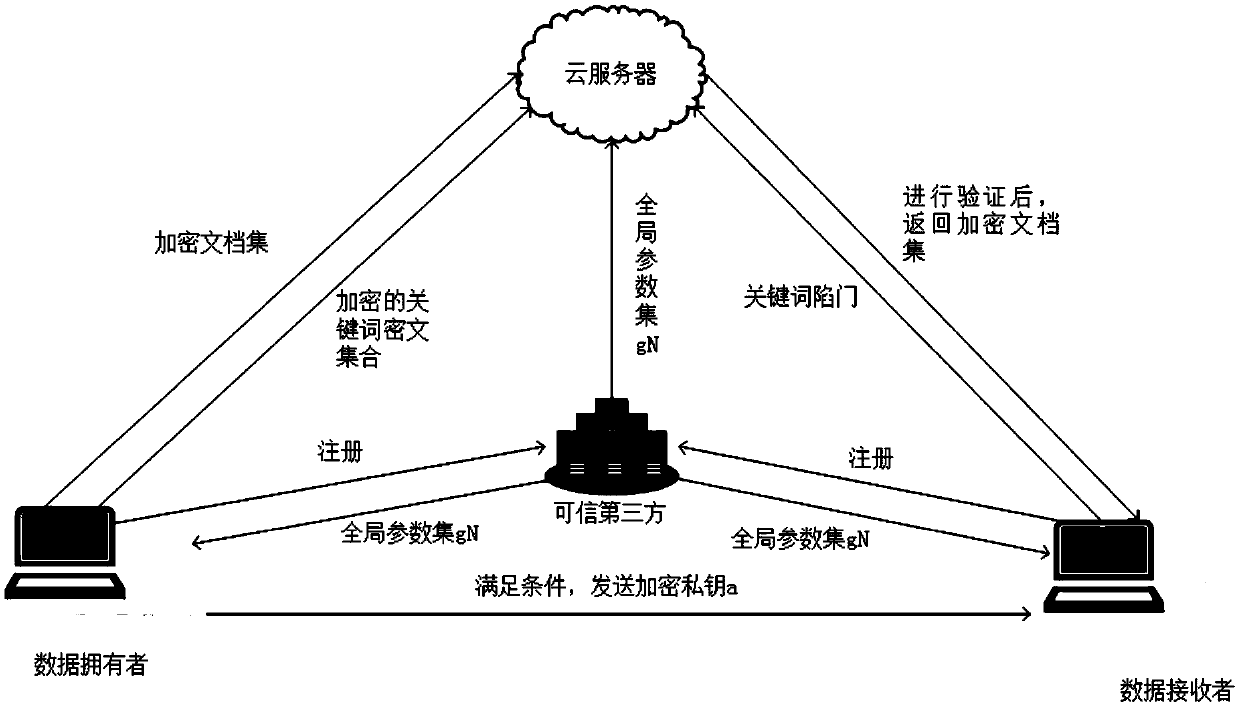 A public key encryption method supporting multi-keyword search against keyword guess attack