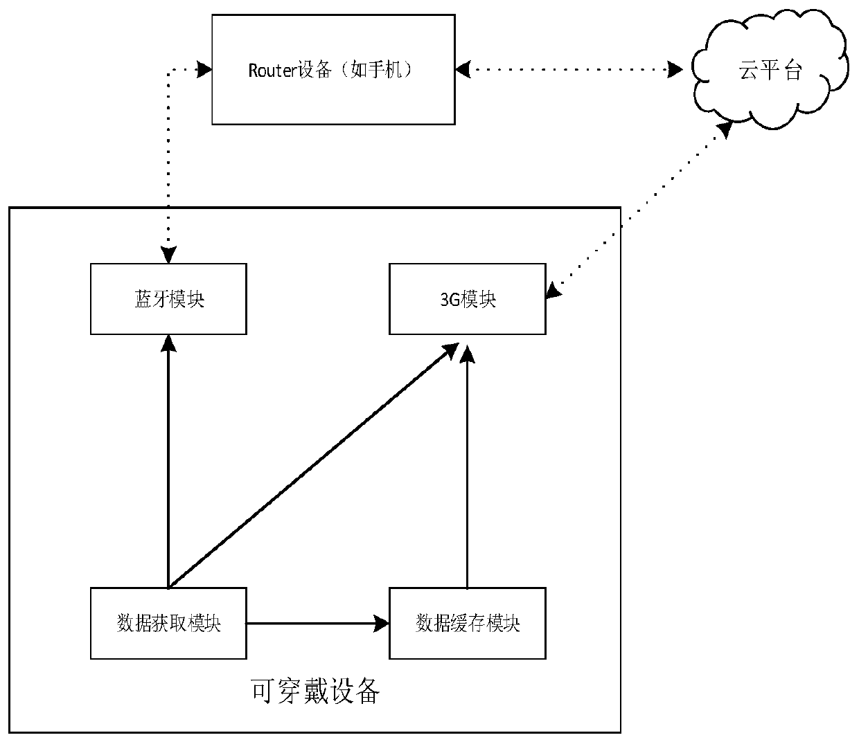 Wearable equipment data uploading method