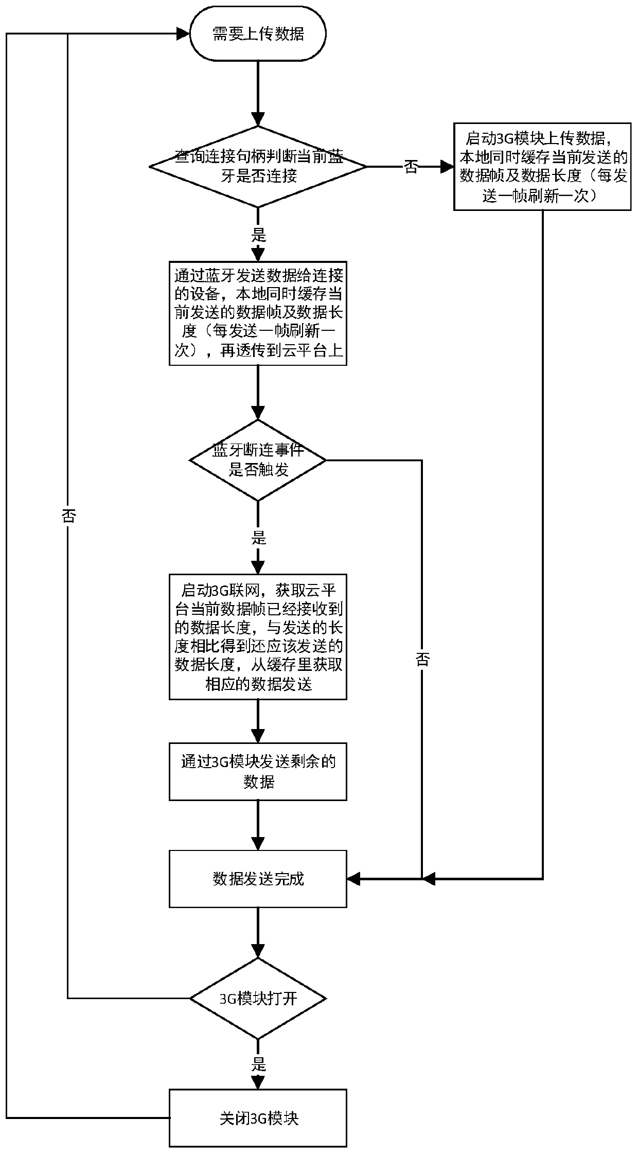 Wearable equipment data uploading method