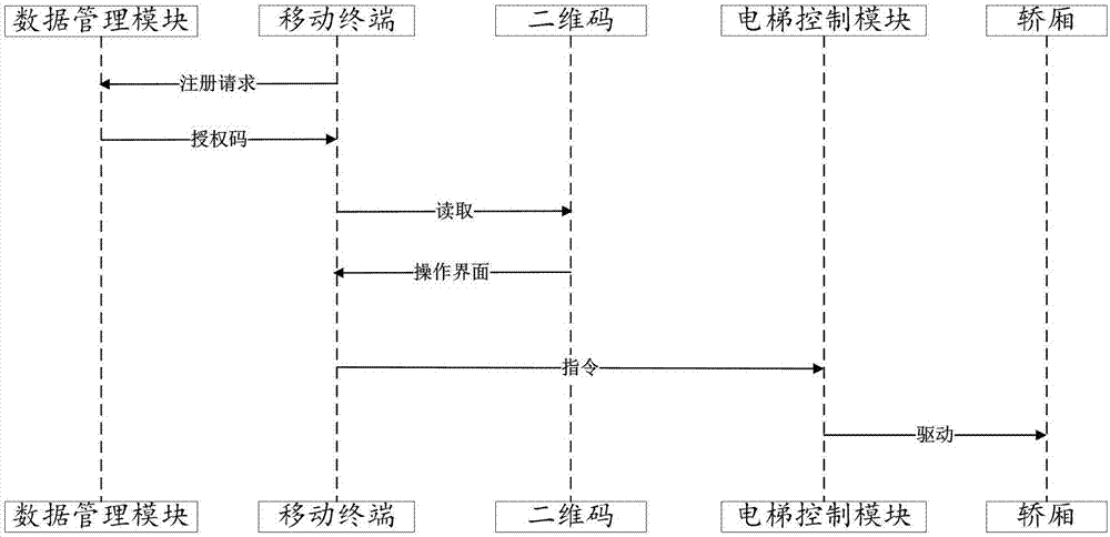 Elevator calling system and elevator calling method based on two-dimensional codes and elevator