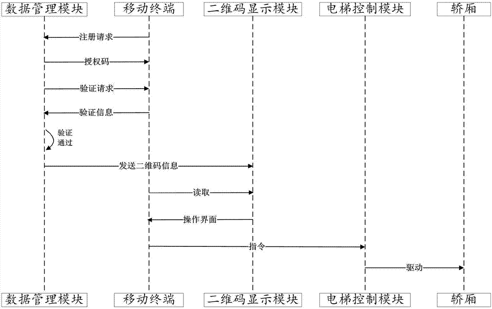 Elevator calling system and elevator calling method based on two-dimensional codes and elevator