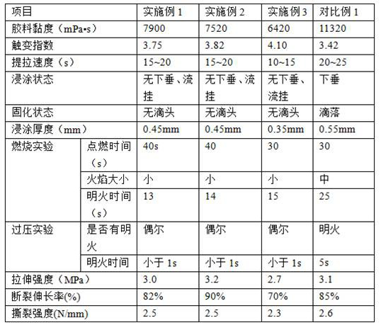 Single-component flame-retardant silica gel impregnated material for piezoresistor, method and application