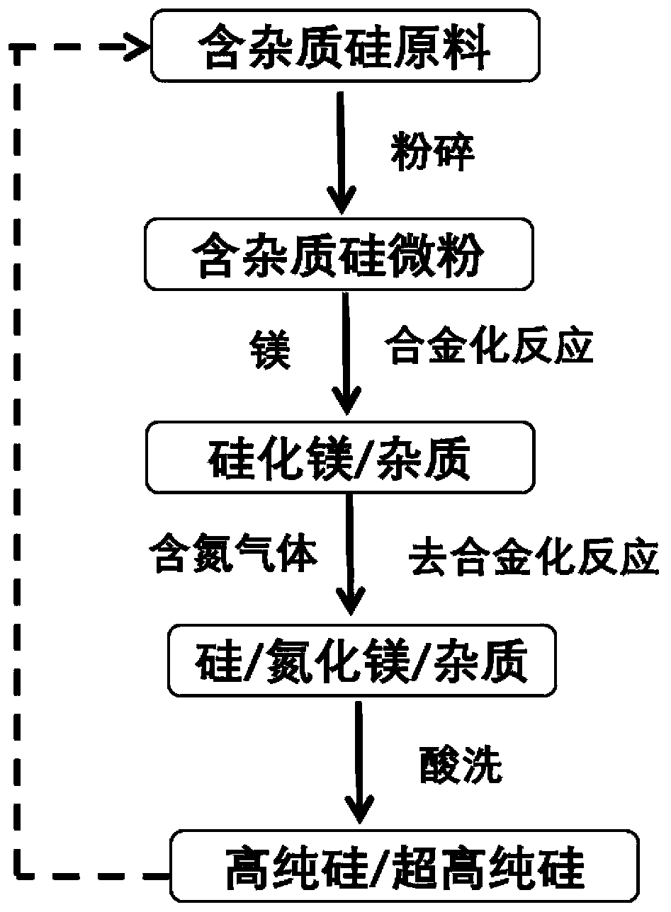 Method for purifying silicon through phase separation and dealloying