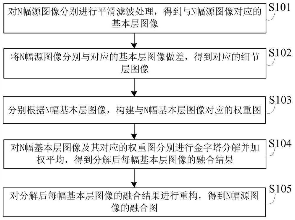 An image fusion method, system and device