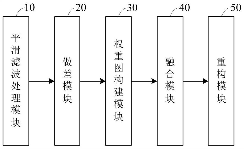 An image fusion method, system and device