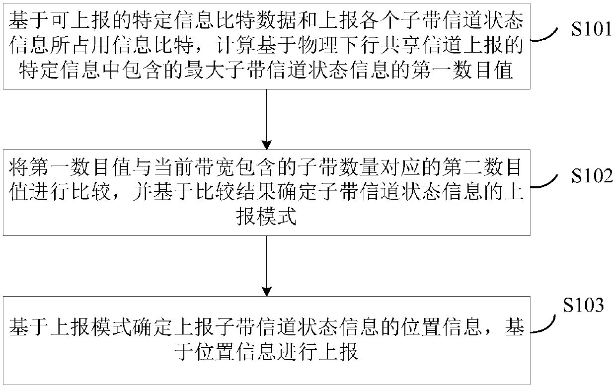 Information reporting method and device