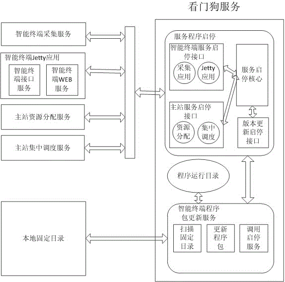 Self-monitoring process guarding method