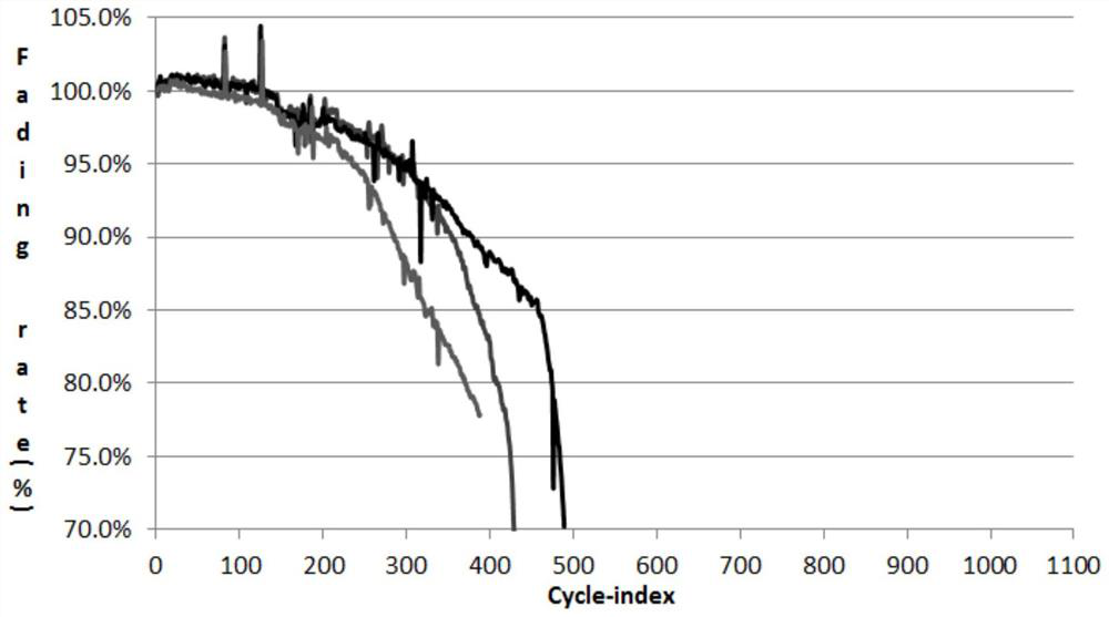 A kind of fast charging type lithium ion battery and preparation method thereof