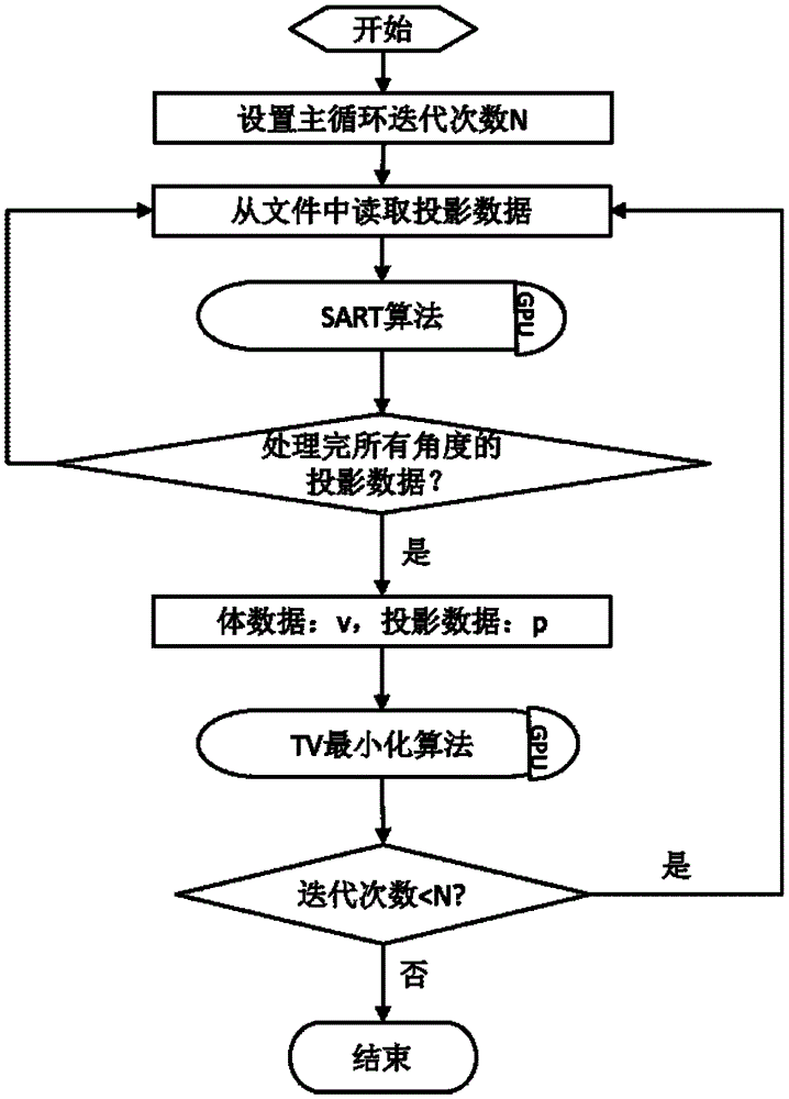 GPU (graphics processing unit) acceleration CBCT image reconstruction method and device