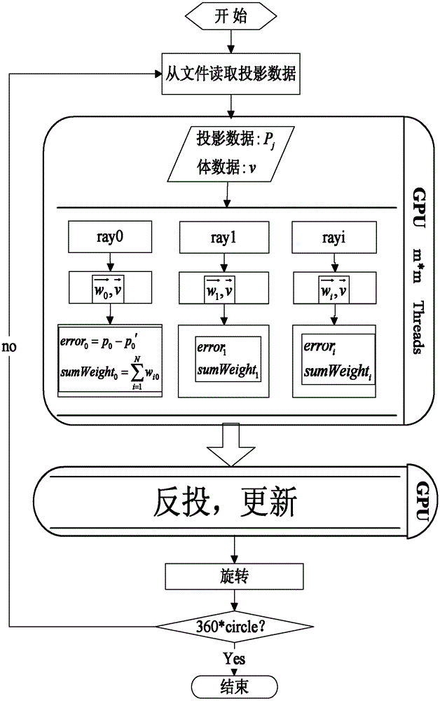 GPU (graphics processing unit) acceleration CBCT image reconstruction method and device