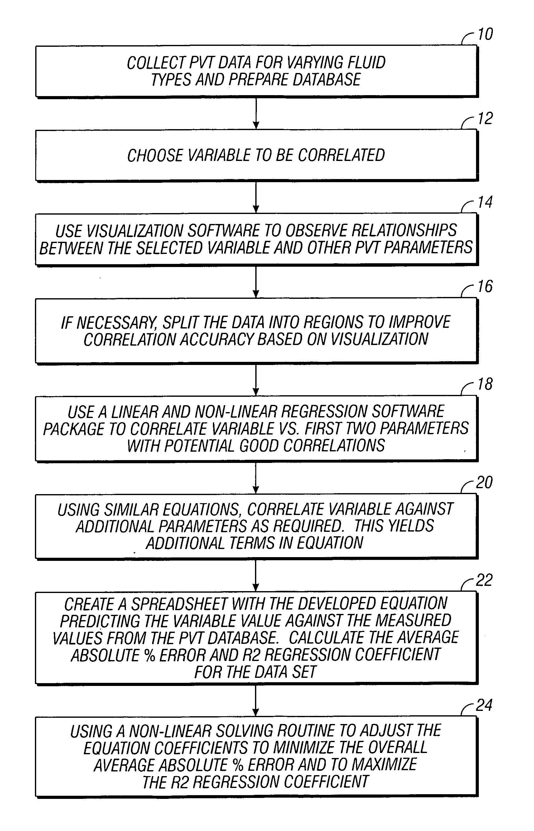 Method and apparatus for simulating PVT parameters