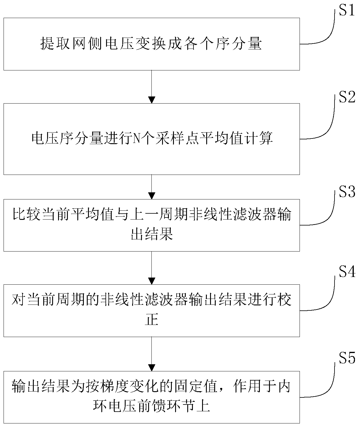 Flexible direct-current high-frequency resonance suppression method based on voltage feedforward nonlinear filtering