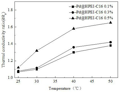 A kind of preparation method of lipophilic hyperbranched molecular modification nanofluid