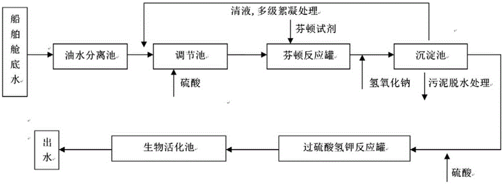 Method of treating bilge water by combining Fenton's reagent with potassium hydrogen persulfate and microorganism