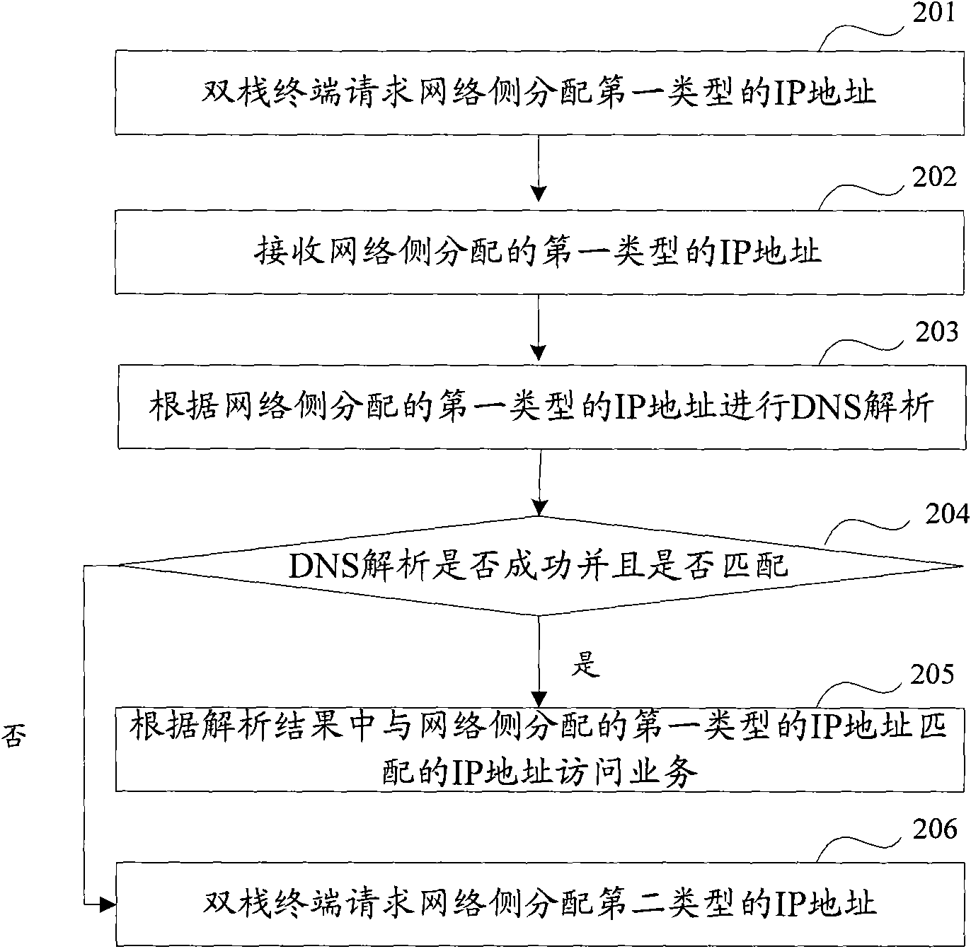 Method, device and system for acquiring IP address