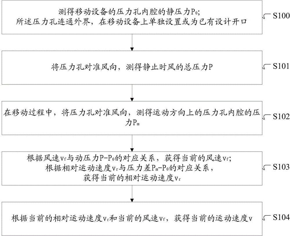 Method and device for testing movement speed