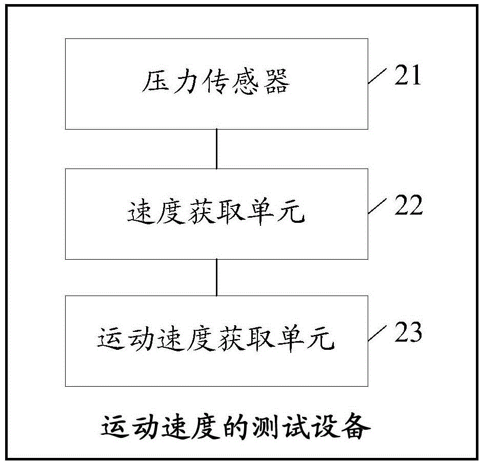 Method and device for testing movement speed