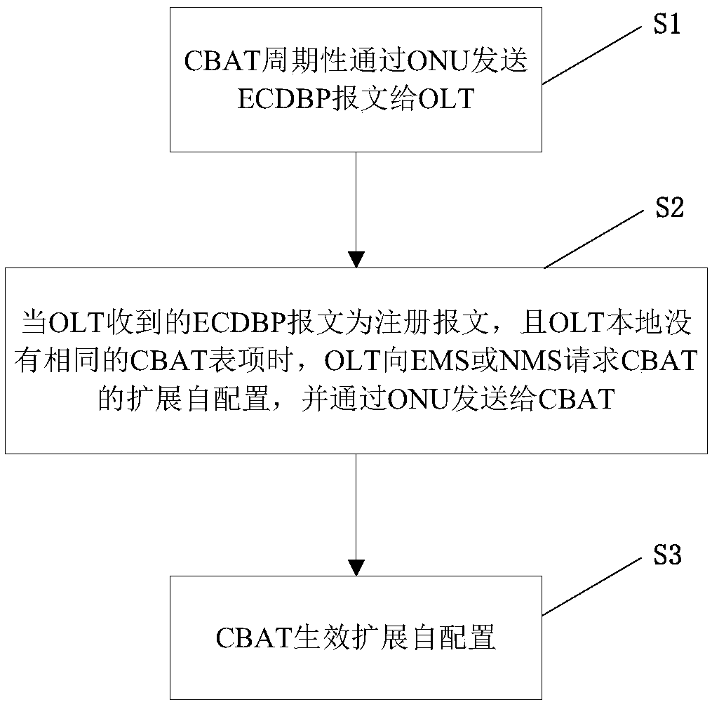 CBAT management method and system