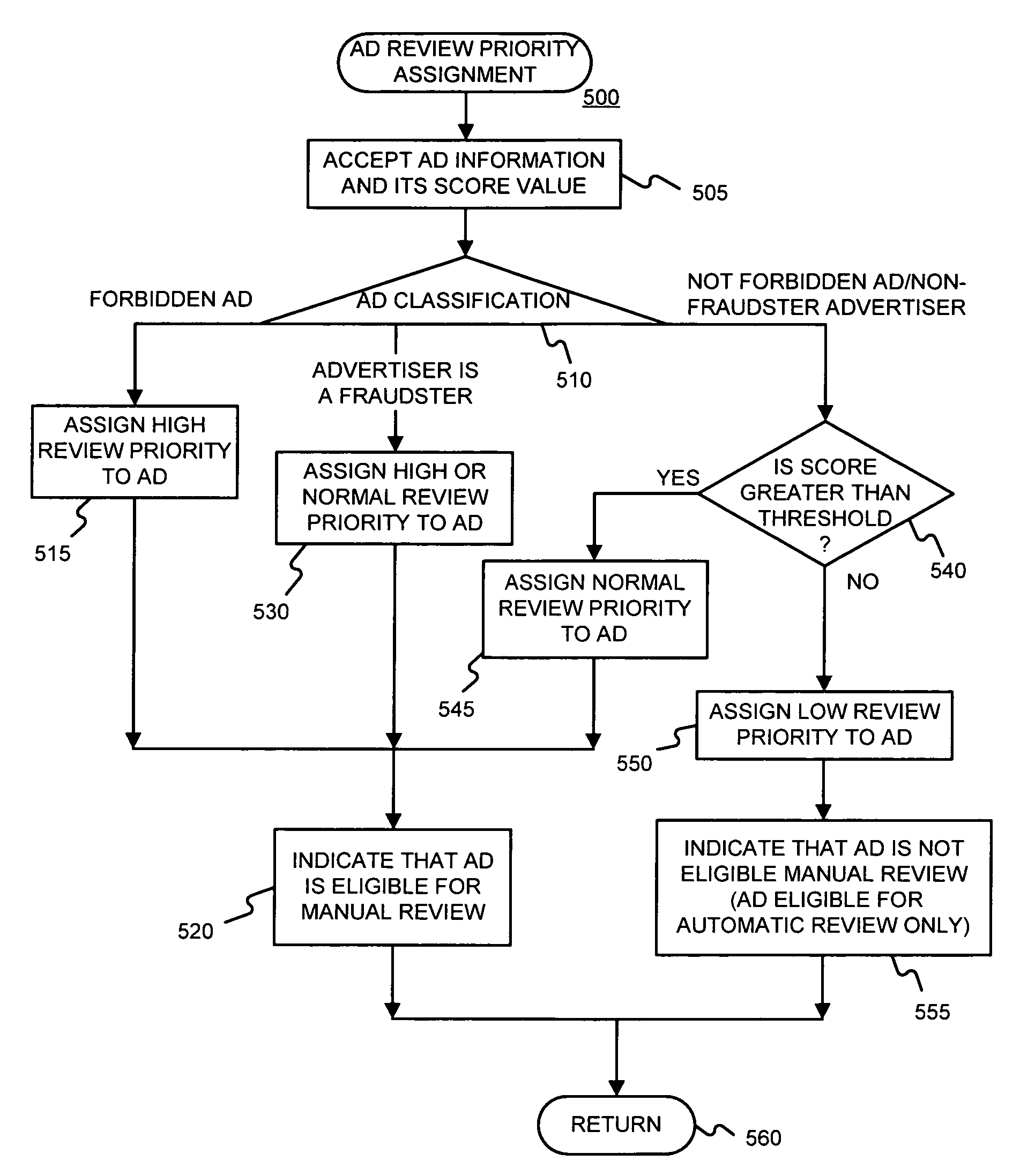 Prioritizing ad review, by using expected revenue for example, in an advertising system