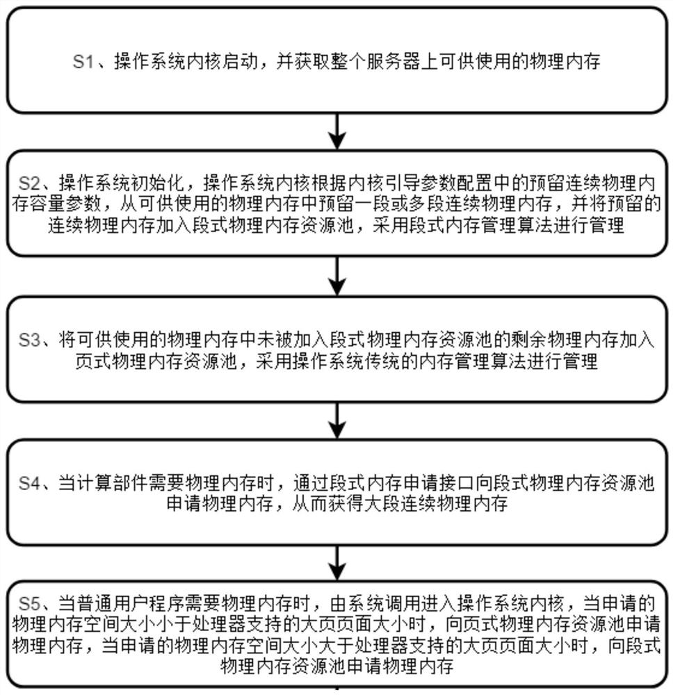 The memory management method of segment page combination