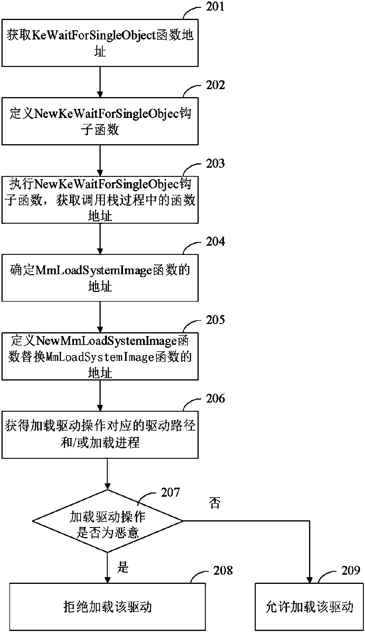 A method, device and electronic equipment for preventing malicious loading of drivers