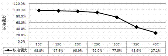 Method for solving gas expansion failure of lithium titanate battery