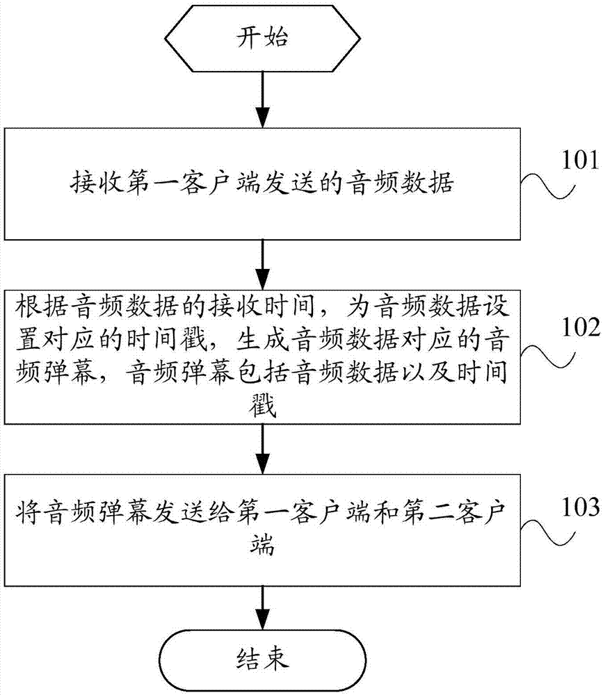 Bullet screen processing method, server, client and computer readable storage medium