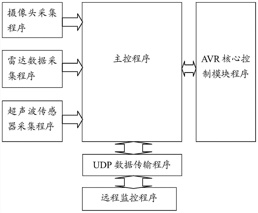 Micro intelligent car framework for intelligent traffic hardware online simulation system