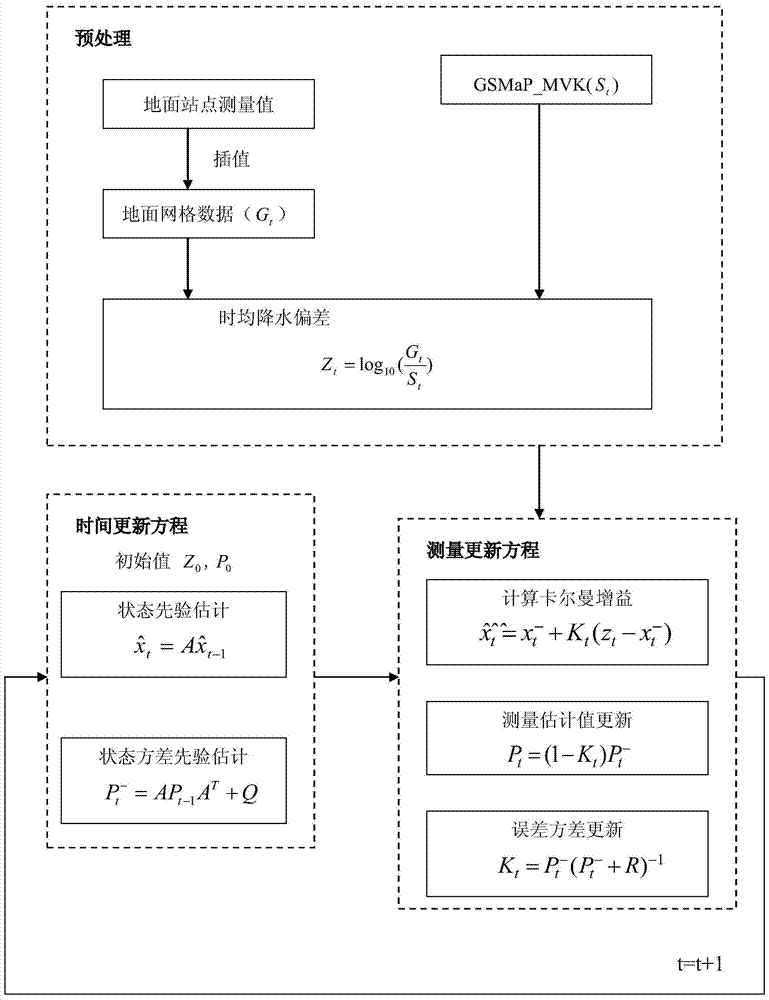 Rainstorm Assimilation Method Based on Ground Measurement Data Correction