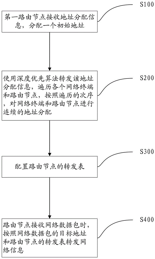 A routing method for a communication network and a routing node