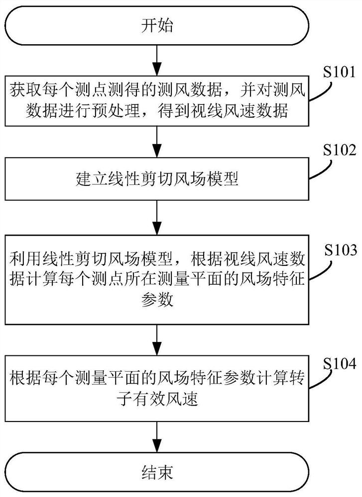 Calculation method, system and equipment for rotor effective wind speed