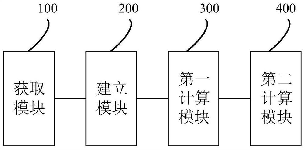 Calculation method, system and equipment for rotor effective wind speed