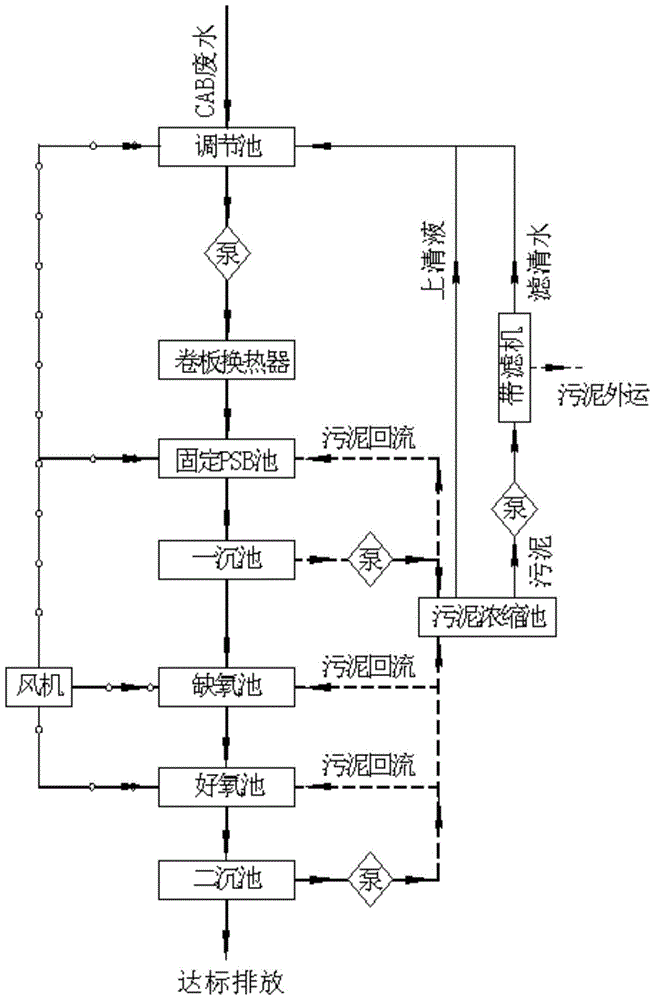 Treatment method of cellulose acetate butyrate production wastewater