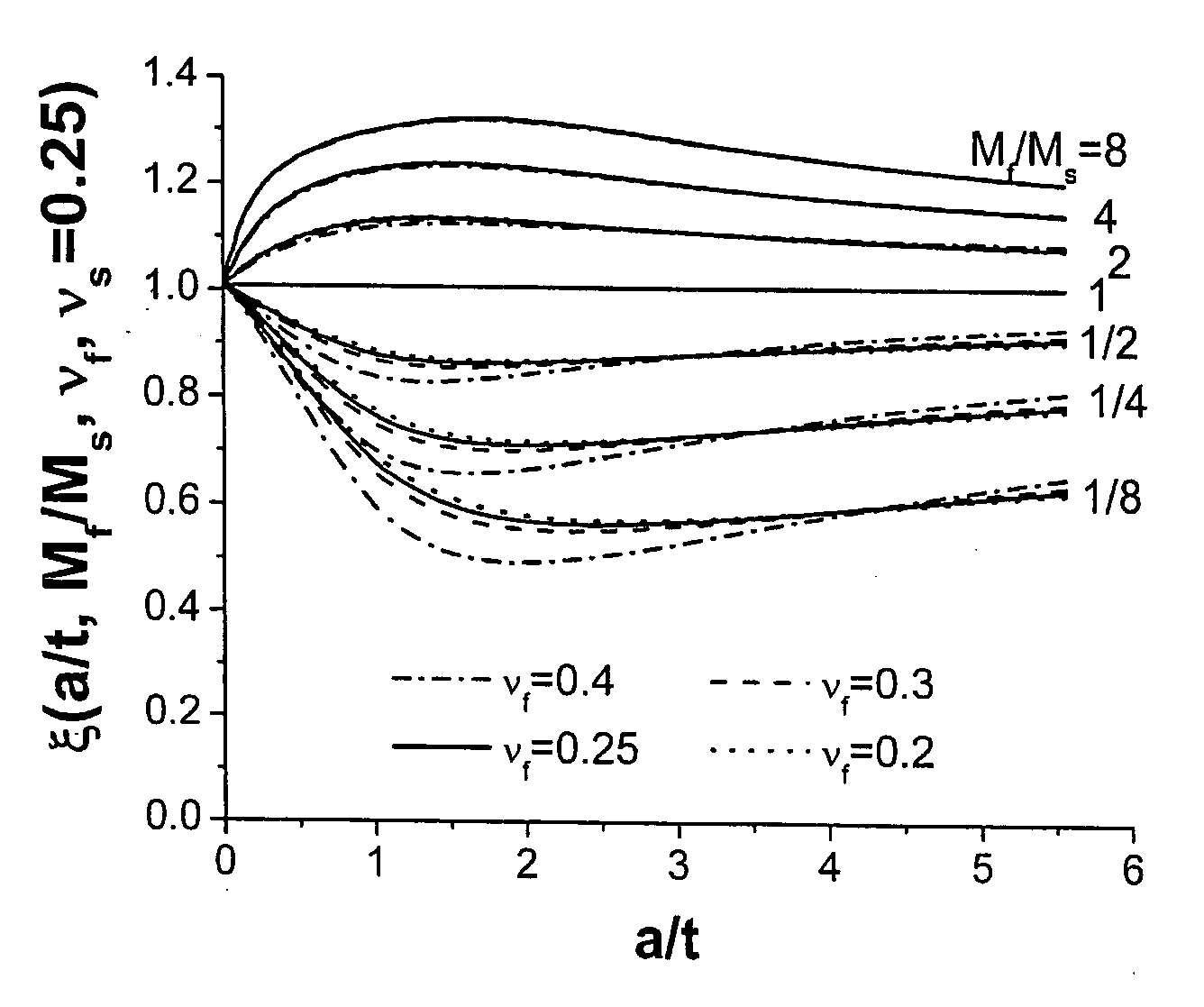 Method to measure the elastic modulus and hardness of thin film on substrate by nanoindentation