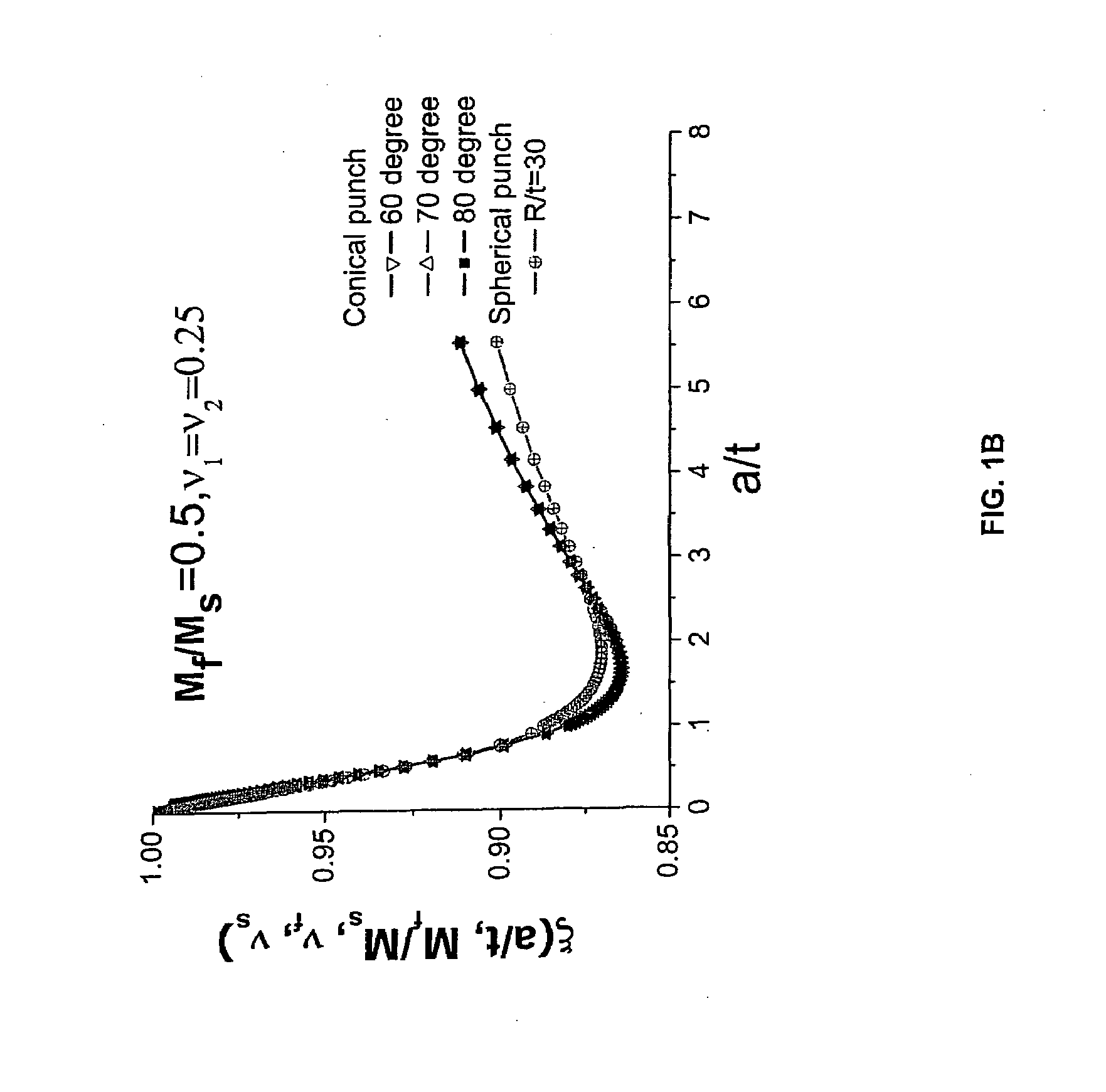 Method to measure the elastic modulus and hardness of thin film on substrate by nanoindentation